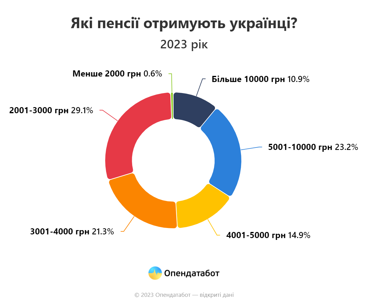 Стало известно, где по Украине выплачивают самые высокие и самые низкие пенсии: инфографика